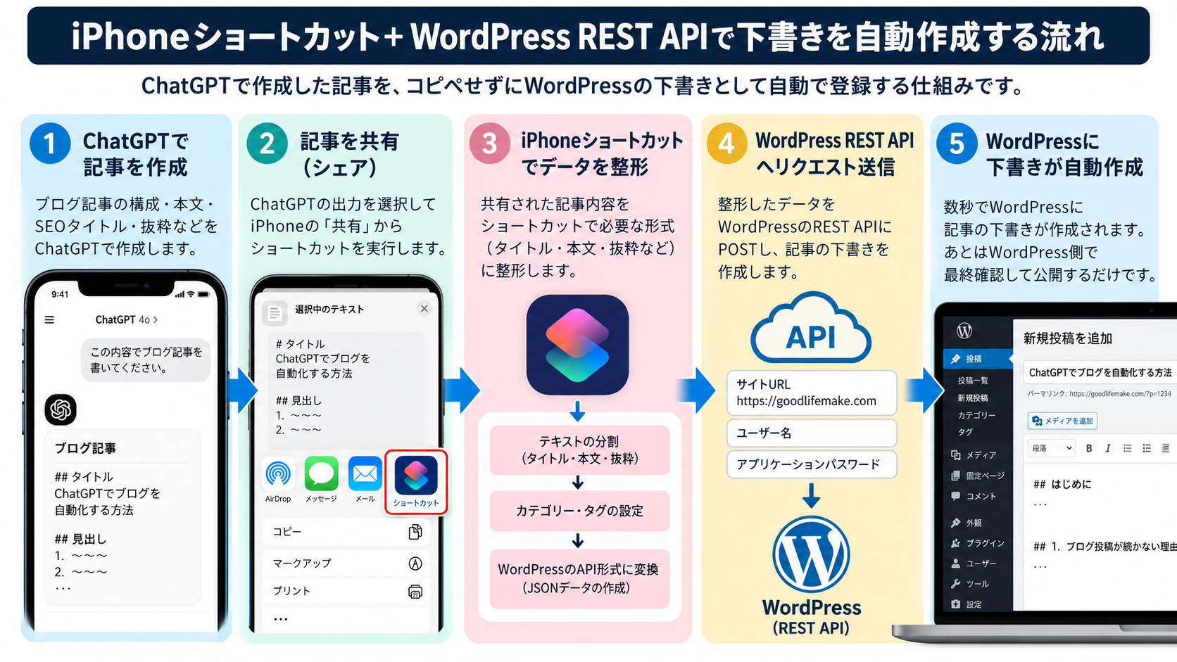 ChatGPTからiPhoneショートカットとWordPress REST APIを使って下書きを自動作成する流れ